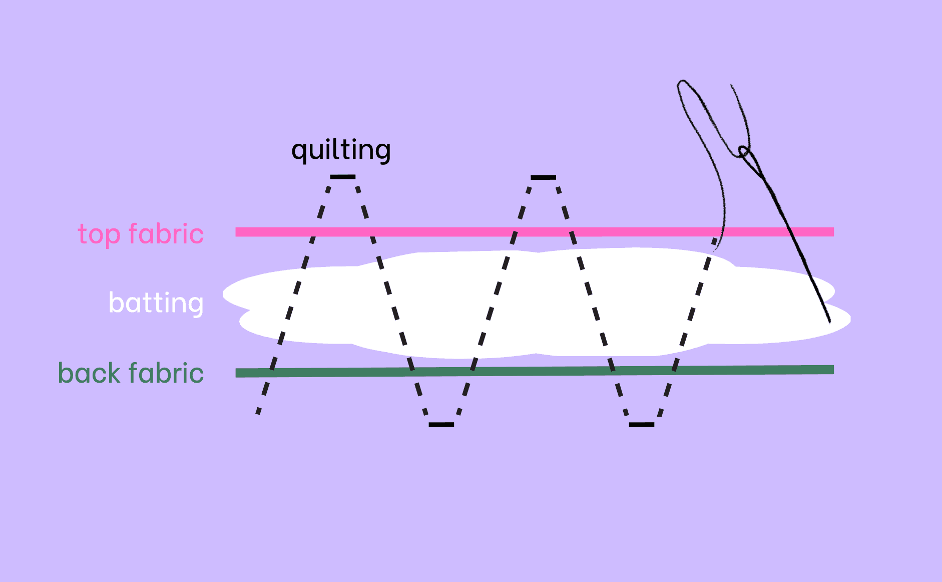 Graphic of the three layers in a quilt.